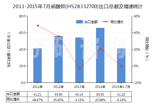 2011-2015年7月硫酸鋇(HS28332700)出口總額及增速統(tǒng)計(jì)